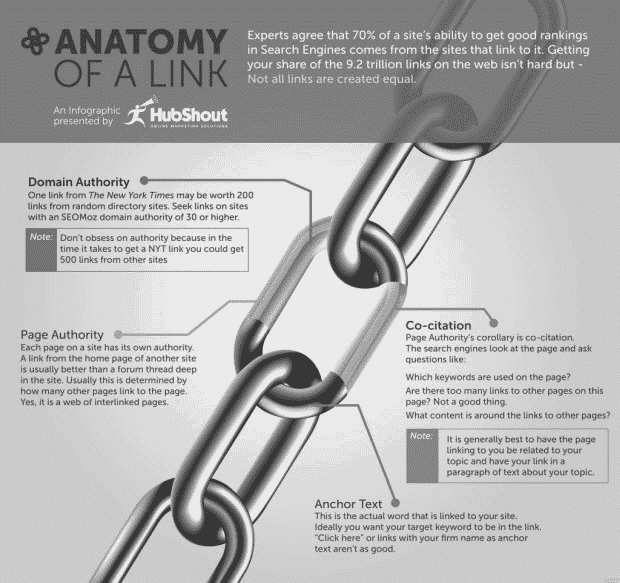 Anatomy Of Backlink