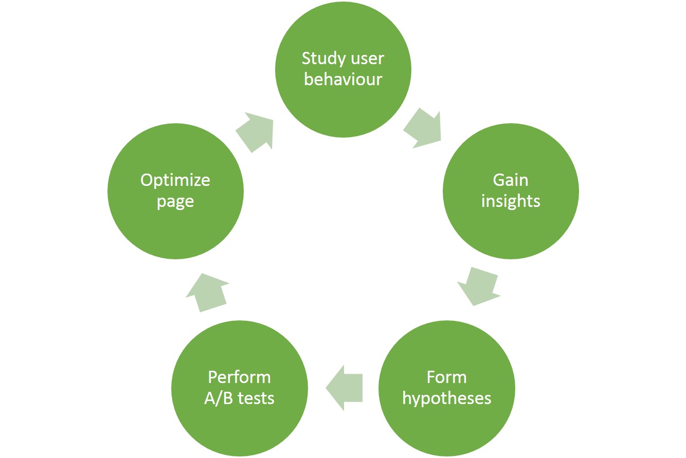 conversion rate optimization cycle example