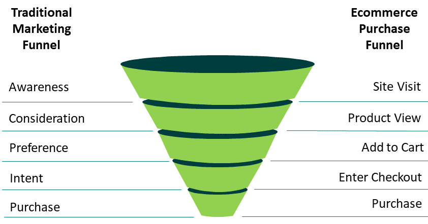 website conversion funnel example